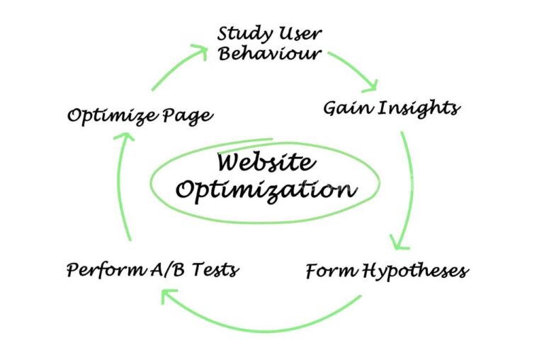 Creating the Perfect Website for Your Business!