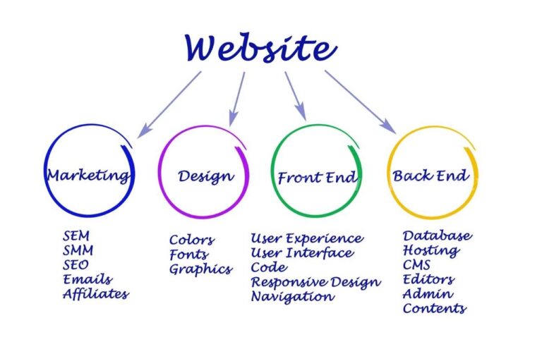 How to Choose the Perfect Website Design Agency!
