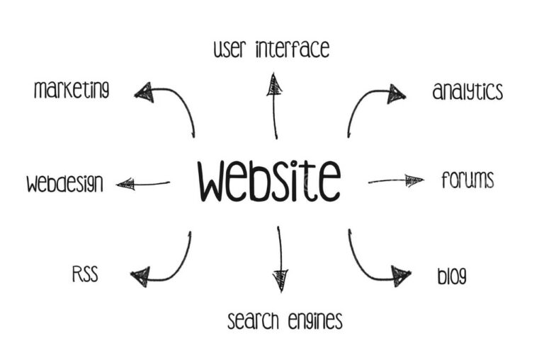 Web Design in Bangalore – Website design agency in Bangalore