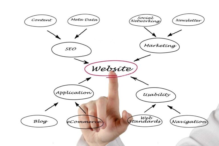 How to Choose the Perfect Design for Your Business Website