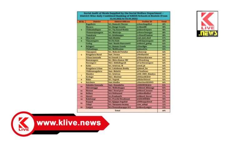 ವಿದ್ಯಾರ್ಥಿ ನಿಲಯ & ವಸತಿ ಶಾಲೆಗಳಲ್ಲಿನ ಆಹಾರ ಪಾರದರ್ಶಕತೆಯಲ್ಲಿ ಶಿವಮೊಗ್ಗ ಜಿಲ್ಲೆಗೆ ಶೇ.83 ಶ್ರೇಯಾಂಕ